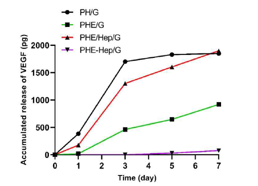 헤파린을 이용한 ECM 패치의 성장인자 방출 거동 그래프