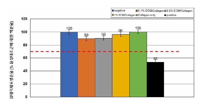 ECM / collagen matrix 세포 독성 결과