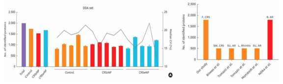 Protein profiles in the DDA set