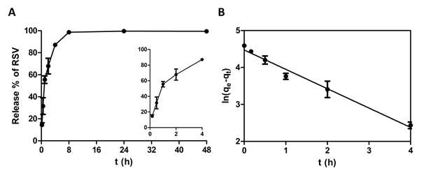 In vitro release of free RSV from RSV-LK