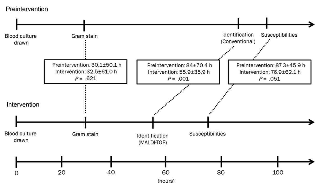 Timeline of microbiological procedures: mean±standard deviation of time from blood culture draw to Gram stain, organism identification, and susceptibility reporting for both study periods