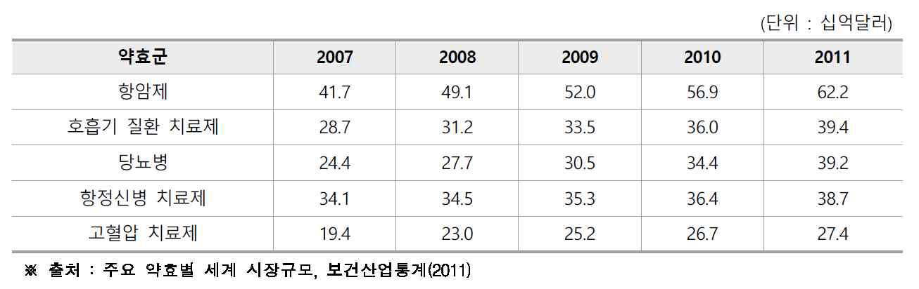 세계 주요약효군 매출현황