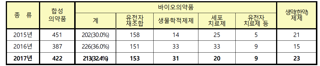 의약품 종류별 임상시험 승인 현황 (2017년, 식품의약품안전처)