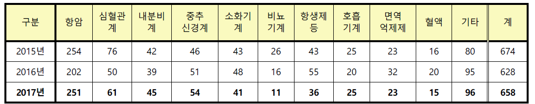 효능군별 임상시험 승인 현황 (2017년, 식품의약품안전처)