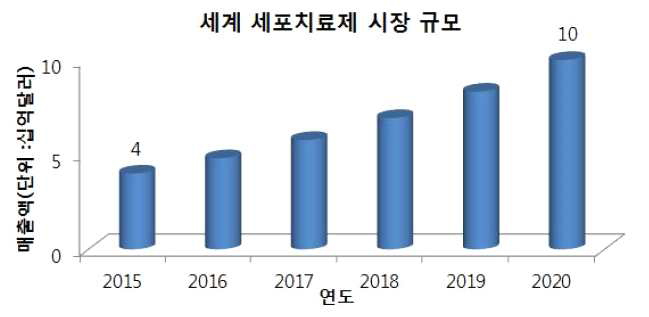 세계 세포치료제 시장 현황 및 전망, 출처 : 생명공학정책연구센터, 2017