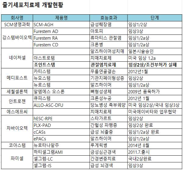 한국의 줄기세포치료제 개발 현황