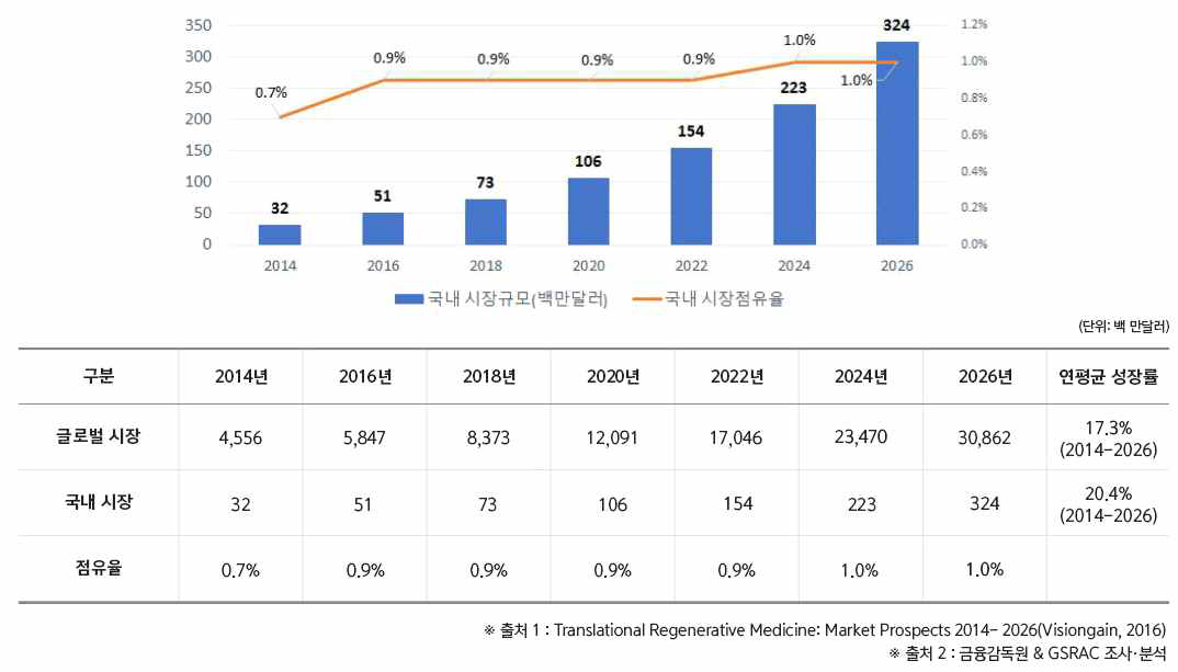 연도별 국내 재생의료 시장규모 (2014-2026년)