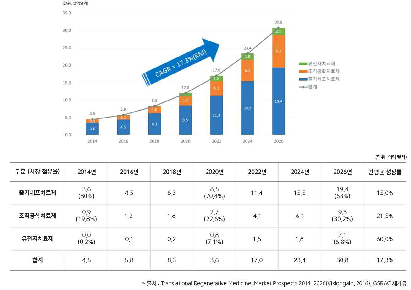 연도별/분야별 재생의료 시장규모 (2014 ~ 2026년)