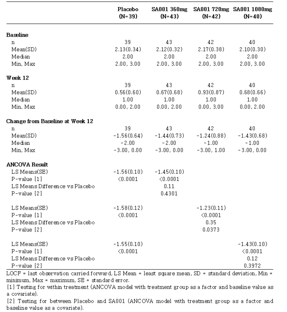 Change from Baseline in Fluorescein Corneal Staining Score at 12 Weeks (LOCF) (Full Analysis Set)