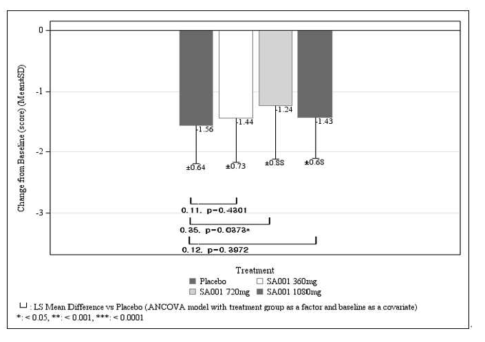 Change from Baseline in Fluorescein Corneal Staining Score at 12 Weeks (LOCF) (Full Analysis Set)