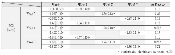 베이스라인 대비 2주, 4주, 8주 후 각막표면염색 점수 (Fluorescein Corneal Staining Score – Oxford Grading)의 변화량