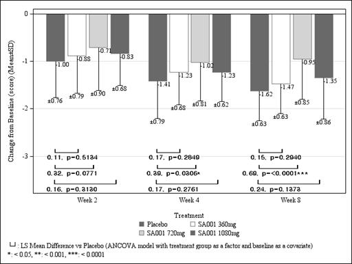 Change from Baseline in Fluorescein Corneal Staining Score at 2, 4, 8 Weeks