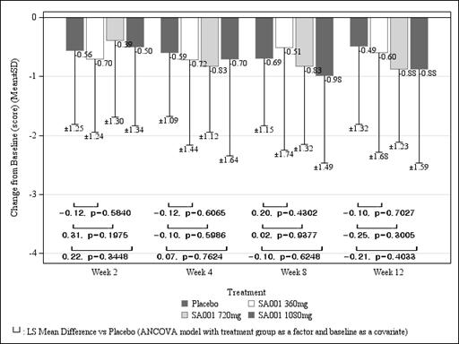 Change from Baseline in Lissamine Green Conjunctival Staining Score at 2, 4, 8, 12 Weeks (LOCF) (Full Analysis Set)