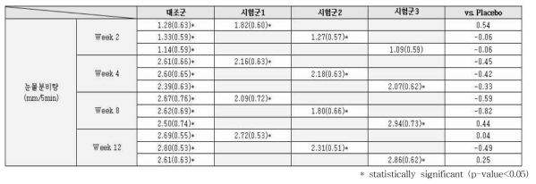 베이스라인 대비 2주, 4주, 8주, 12주 시점의 눈물양 (Schirmer Test) 검사치의 변화량