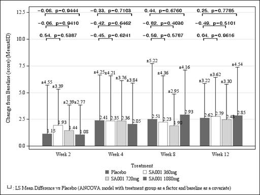 Change from Baseline in Schirmer Test at 2, 4, 8, 12 Weeks (LOCF) Full Analysis