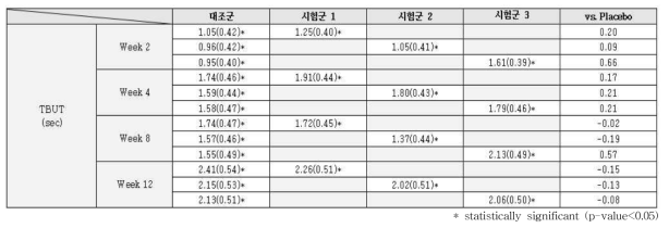 베이스라인 대비 2주, 4주, 8주, 12주 시점의 눈물막 파괴 시간(Tear Film Break-up Time, TBUT)의 변화량