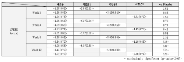 베이스라인 대비 2주, 4주, 8주, 12주 시점의 SPEED (Standard Patient Evaluation of Eye Dryness Questionnaire) 건성안 설문 점수의 변화량