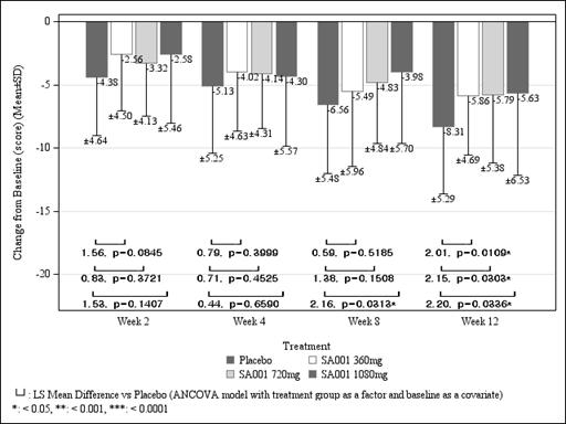 Change from Baseline in SPEED Questionnaire Score at 2, 4, 8, 12 Weeks (LOCF) (Full Analysis Set)