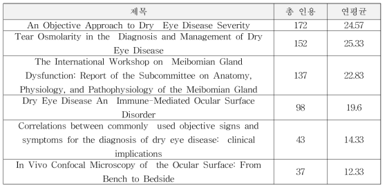 전 세계 안구 건조 관련 인용도 높은 논문