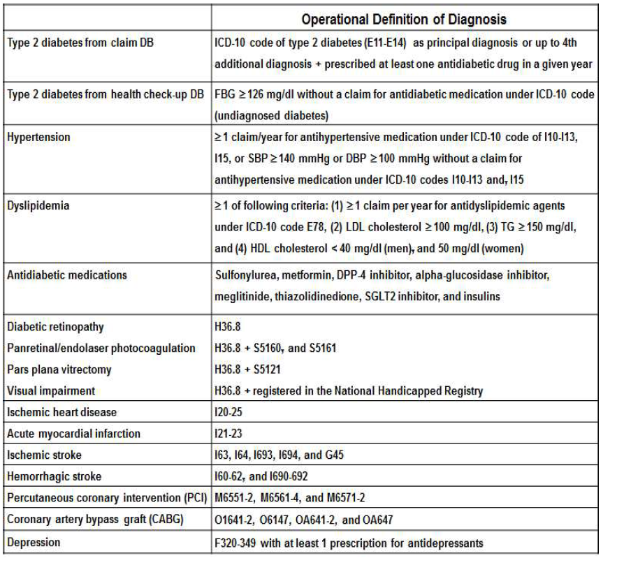 제2형 당뇨병 및 연관 합병증 상병에 대한 조작적 정의 (13)