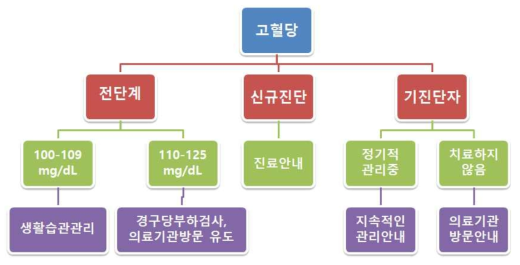 검진에서 발견된 고혈당 : 맞춤형관리 알고리듬