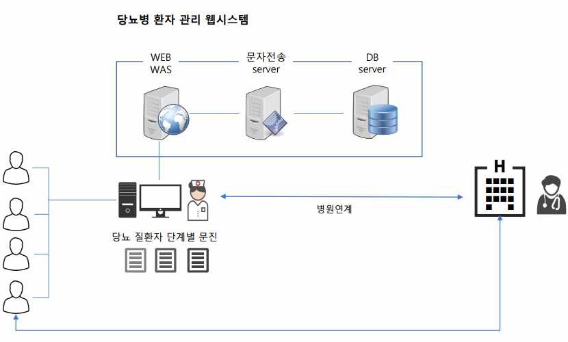 웹프로그램 시스템 구성