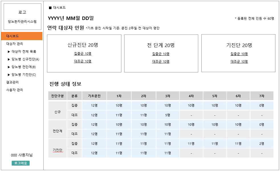 대상자 관리화면 (코디네이터용)