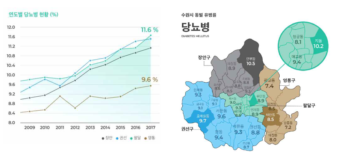 월간당뇨 원고게재. 수원시 당뇨병유병율(2009년~2017년, 검진자료)과 동별 유병율 (2018년) 현황