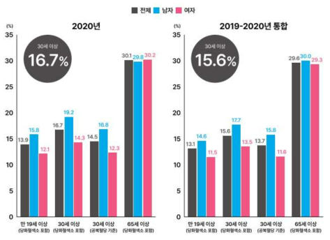 우리나라 2형당뇨병 유병률 (국민건강영양조사 2019-2020년 통합)