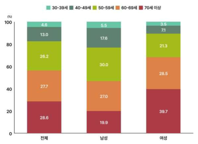 우리나라 2형당뇨병의 성별, 연령별 유병률 (국민건강영양조사 2019-2020년 통합)