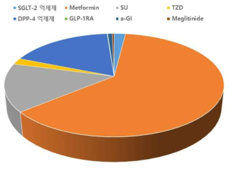 2019년도 경구약제 1제 처방 현황. Metformin이 전체 처방의 62%를 차지함