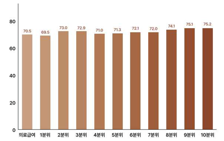 경제적여건에 따른 당뇨병약제 지속복용률