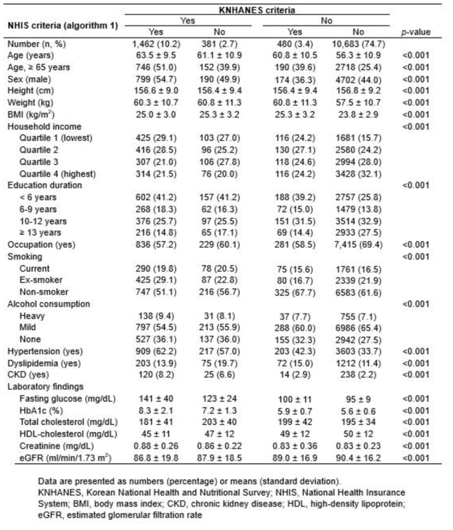 Characteristics of the study population classified as having type 2 diabetes according to KNHANES and NHIS criteria (기준 1)