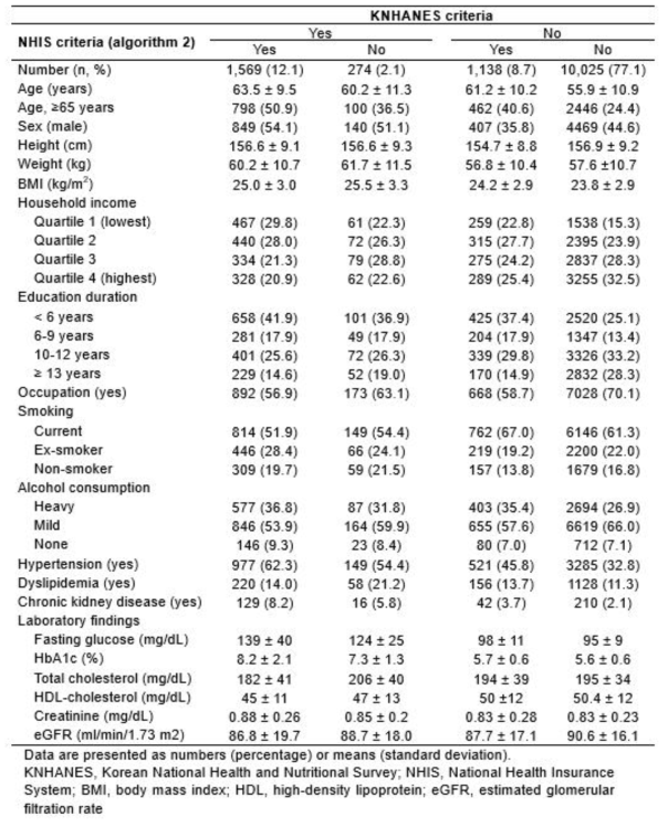 Characteristics of the study population classified as having type 2 diabetes according to KNHANES and NHIS criteria (기준 2)