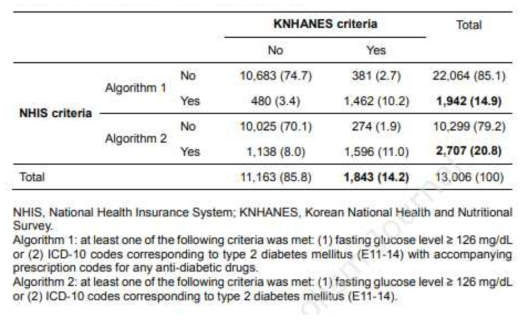 The prevalence of type 2 diabetes according to NHIS and KNHANES diagnostic cirteria stratified by the NHIS algorithm