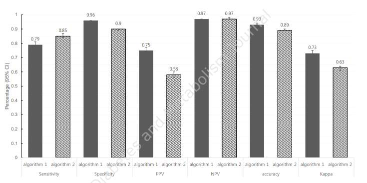 Sensitivity, specificity, positive and negative predictive value, accuracy, and agreement according to the different algorithms of defining type 2 diabetes mellitus in Korean National Health Insurance System data. Algorithm 1: at least one of the following criteria was met: (1) fasting glucose ≥126 mg/dL or (2) ICD-10 codes corresponding to type 2 diabetes (E11-14) with accompanying prescription codes for any anti-diabetic drugs. Algorithm 2: at least one of the following criteria was met: (1) fasting glucose ≥126 mg/dL or (2) ICD-10 codes corresponding to type 2 diabetes (E11-14). PPV, positive predictive value; NPV, negative predictive value; Kappa, Kappa coefficients