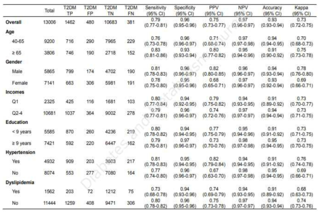 Sensitivity, specificity, predictive value, accuracy, and agreement of the operational definition of type 2 diabetes based on NHIS criteria with KNHANES criteria