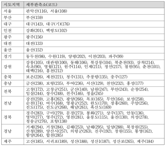 기상·기후 정보 시도별 세부 관측소 목록 및 코드