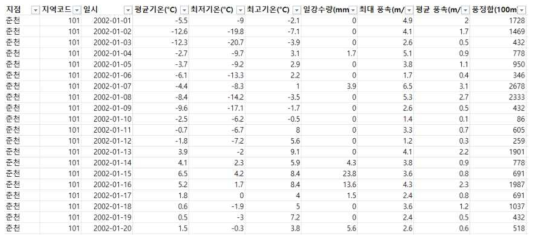 기상 기후 정보 : 관측소 코드별 평균