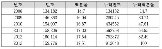 년도별 조작적 정의에 따라 추출된 천식 유병자 수