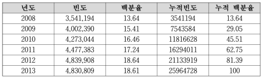 년도별 조작적 정의에 따라 추출된 천식환자의 청구 건수