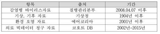 데이터 항목별 출처 및 데이터 기간