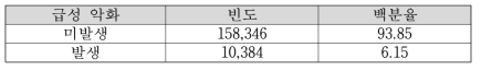 추출된 천식 대상자 중 급성 악화 대상자의 비중