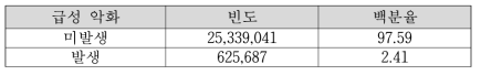 추출된 천식 대상자의 전체 청구 중 급성 악화 청구의 비중