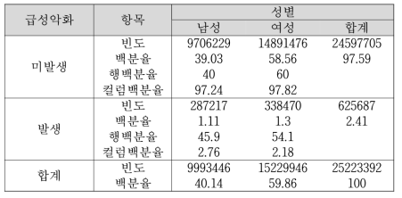 성별 악화 청구 건수