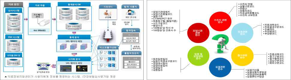 건강보험 심사평가원 데이터베이스