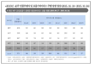 호흡기,바이러스 DB 예