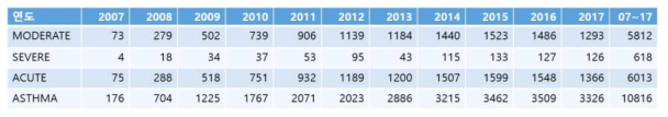 연도별 천식 환자 수