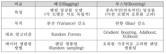 머신러닝의 앙상블 (Ensembles) 방법 비교