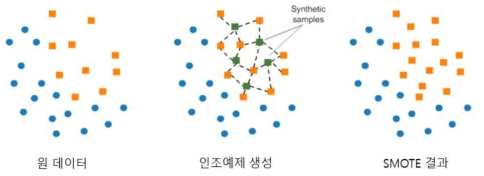 SMOTE(Synthetic Minority Oversampling TEchnique)